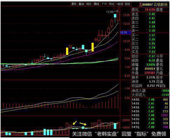 洗盘就是为了上涨，后面的行情也比较清晰了