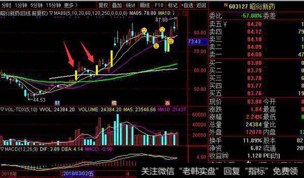 年后的医药表现比较强势，而新药叠加次新的概念，技术图形也比较不错出现了“双龙出海”