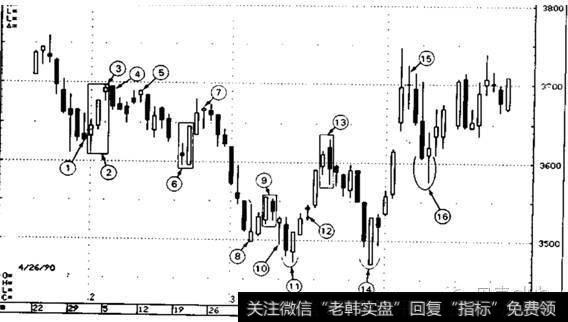 蜡烛K线图序号所代表的意义