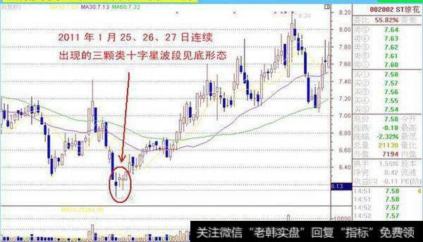 类十字星就是开盘价与收盘价不同价，有较小的实体部分