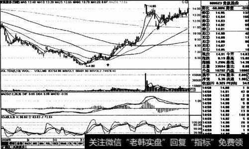 贵航股份2008年9月～2009年3月日线走势图