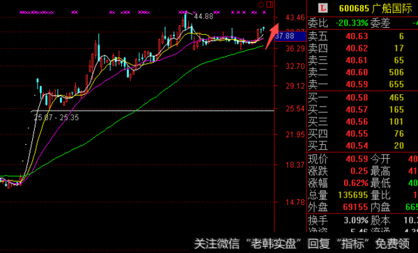 十字星走势透露一大信号