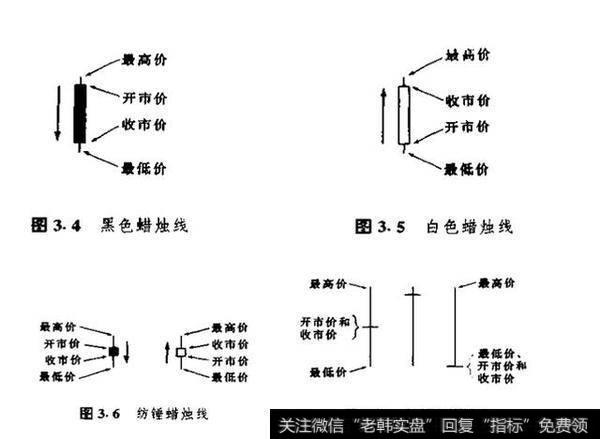 蜡烛图的组成结构