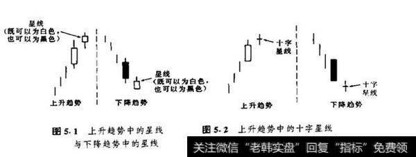 上升趋势与下账趋势的星线及十字星线图