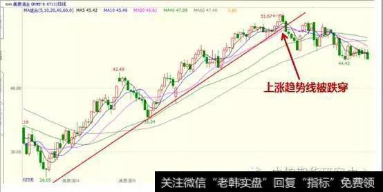 上涨趋势线被跌穿