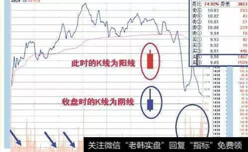 此时的K线为阳线，收盘时的K线为阴线