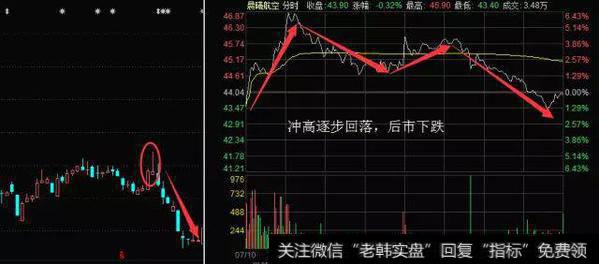 冲高回落出货