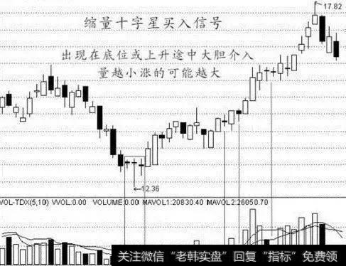 买入信号缩量蓄势式