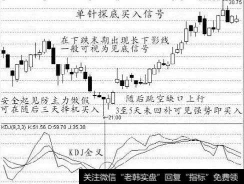 单针探底，买入信号