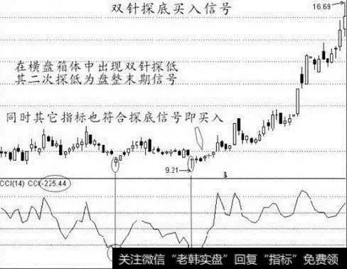 双针探底，买入信号