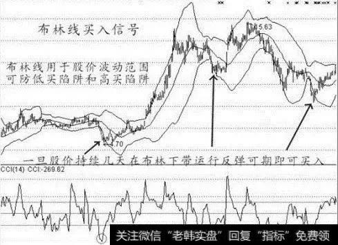 布林线买入信号