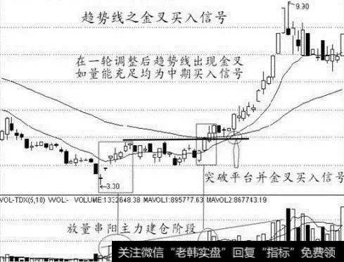 金叉买入信号