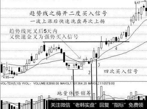 梅开二度买入信号