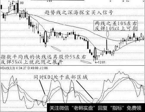 深海探宝买入信号