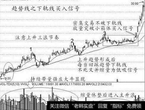 趋势线之下轨线买入信号