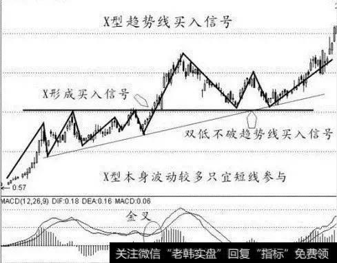 x型趋势线买入信号