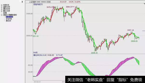 变色<a href='/tongdaxin/281908.html'>均线指标</a>