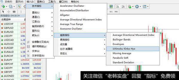 交易软件中Ichimoku Kinko Hyo技术指标