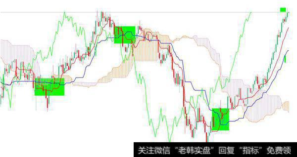 一目均衡表在USDCHF日线中的运用