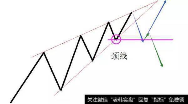 楔形形态总结