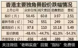 港股独角兽近期股价腰斩