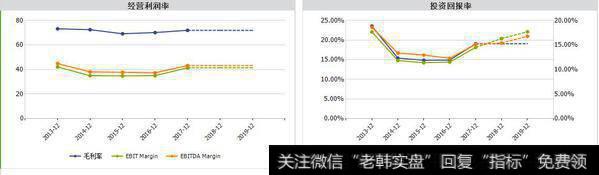 五粮液的毛利以及投资回报率情况 wind