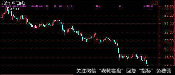 股价惨遭拦腰斩断