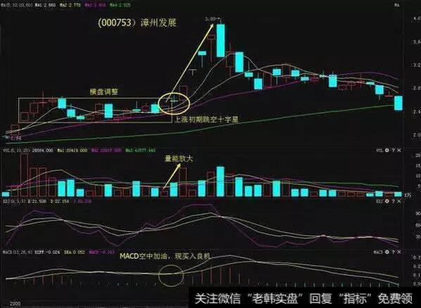 上涨初期跳空十字星