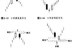 谨记“十字星”形态，再忙也要花几分钟学习！