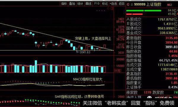 盘突破上轨线