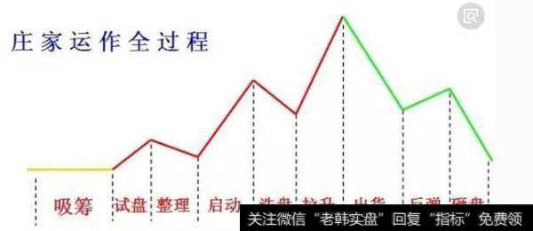 庄家炒作包括四部分