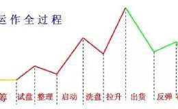 一个故事告诉你：面对庄家操盘，散户们该如何识破扭亏为盈