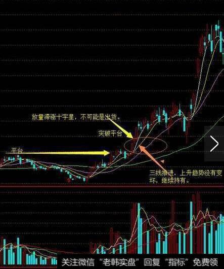 在这样的位置出现十字星时，应持股观察。