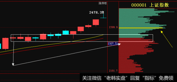 从成交密集区进行分析