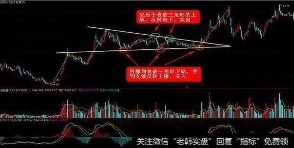 受压于收敛三角形的上轨,