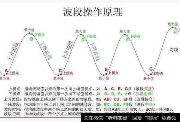 波段操作原理