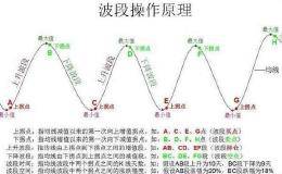 A股漫长震荡市，真正的波段操作稳定收入，第一时间捕捉涨跌信号