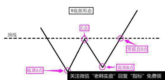 “W底形态”