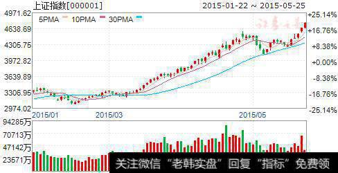 高开低走透露绝密信号