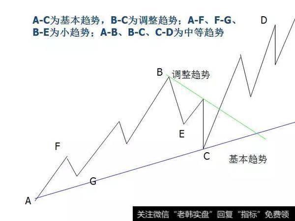 基本趋势