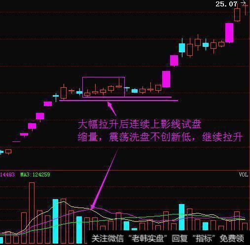 高位连续上影线试盘洗盘