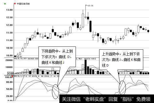 KDJ指标——中短线分析利器