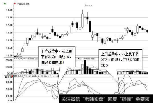 KDJ指标——中短线分析利器