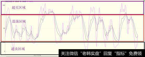 80轴以上是超买区域，20轴以下是超卖区域。