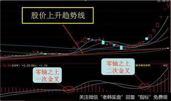 股价在上升行情中，底部逐渐被抬高，在零轴之上MACD出现第一次金叉时，股价开始了一波上涨行情，最后出现短暂回调。