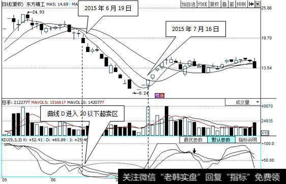 2015年6月19日，<a href='/ggnews/209012.html'>东方精工</a>的KDJ指标中的曲线D进入到20以下的超卖区域。