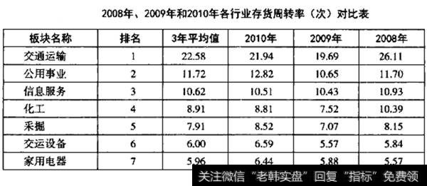 存货周转率对比表