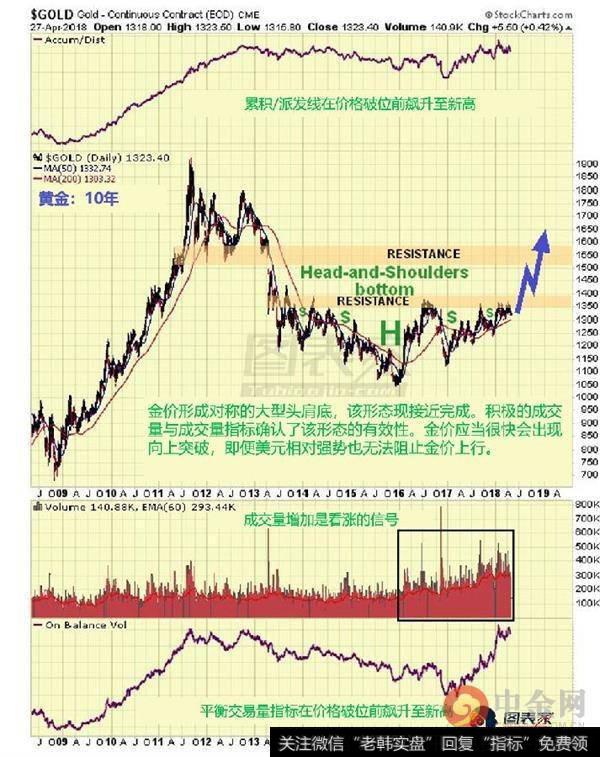 金价短线或回调 但长期必将突破头肩底阻力