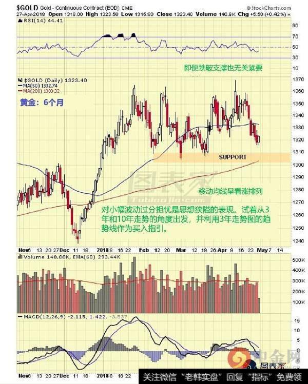 黄金近6个月来的走势