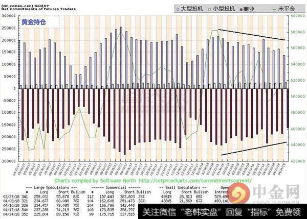 最近几个月黄金的持仓情况